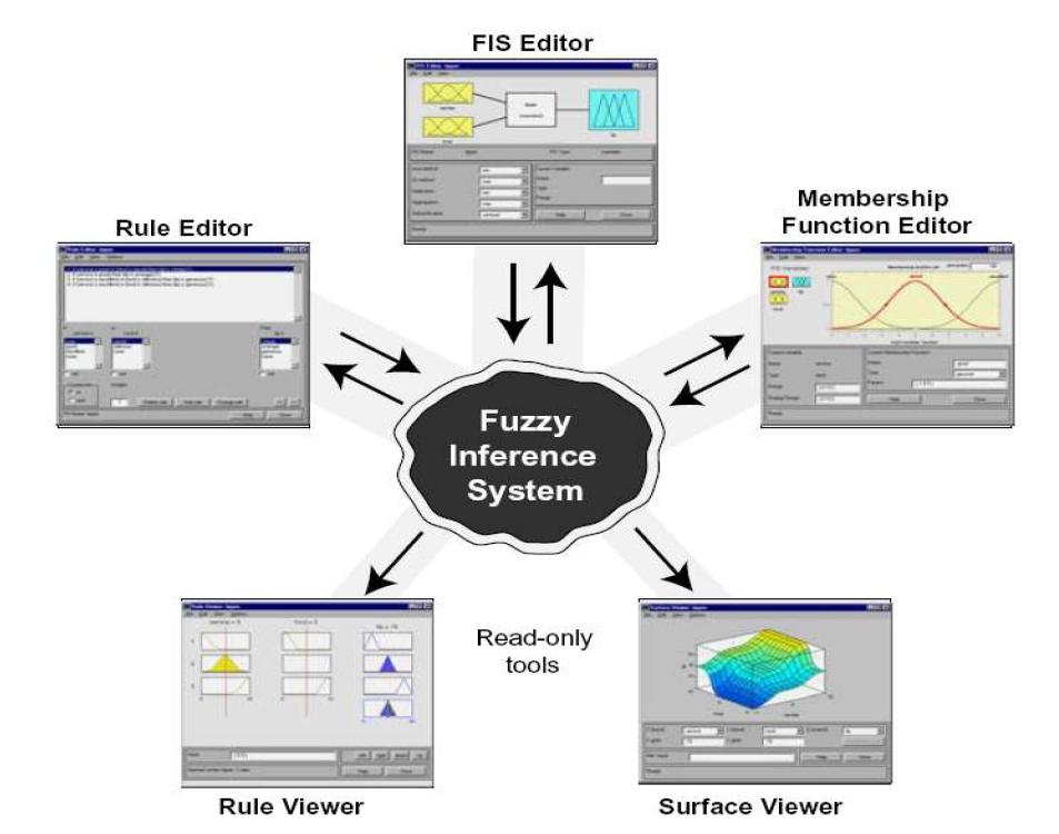 Fuzzy inference system toolbox.
