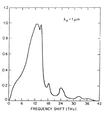 Fused silica에 대한 Raman 이득 스펙트럼.