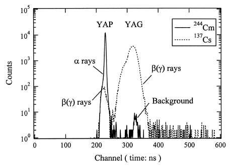YAP/YAG phoswich로 측정한 알파와 베타(감마)선의 오름시간 분포.