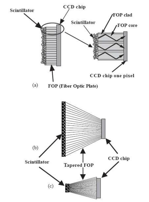 CCD camera와 섬광체 사이의 광섬유를 이용한 coupling.