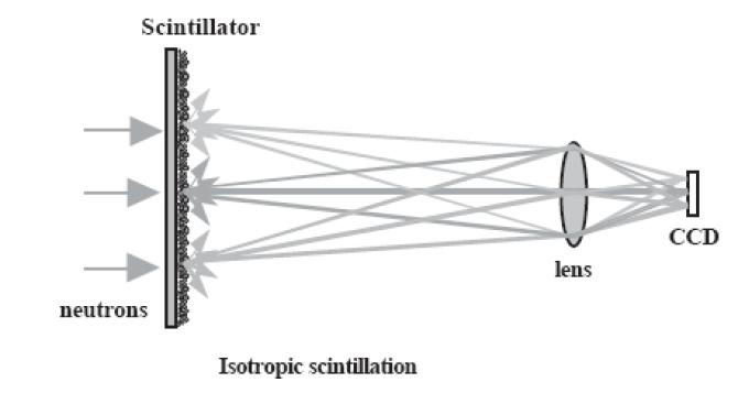 섬광체와 CCD camera 사이의 렌즈를 이용한 coupling.