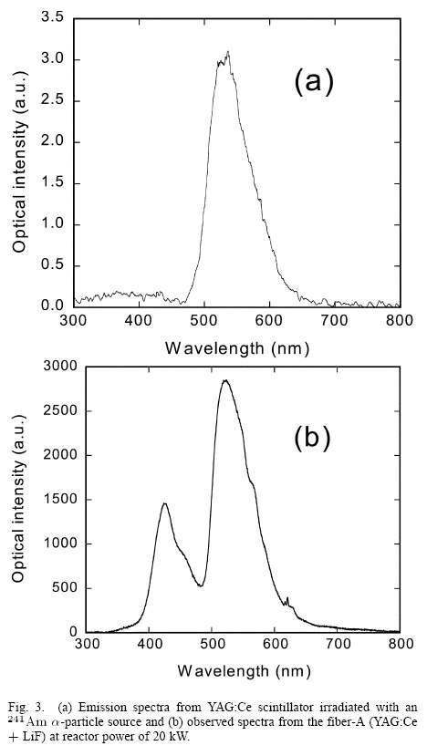 YAG:Ce 섬광체를 이용하여 측정한 가시광선 영역에서의 발광 스펙트럼.