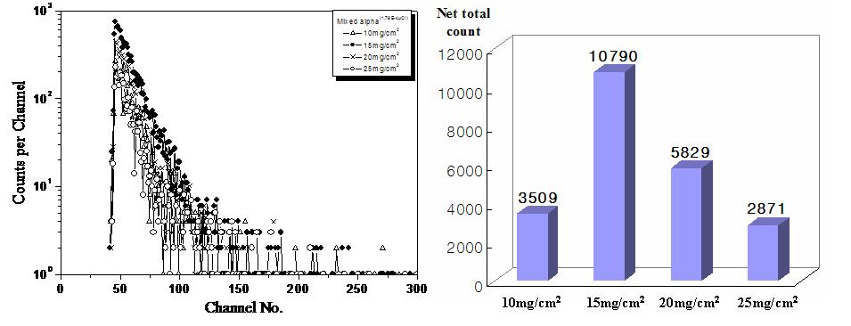 알파선 검출용 검출소재의 면밀도별 스펙트럼과 계수율 비교