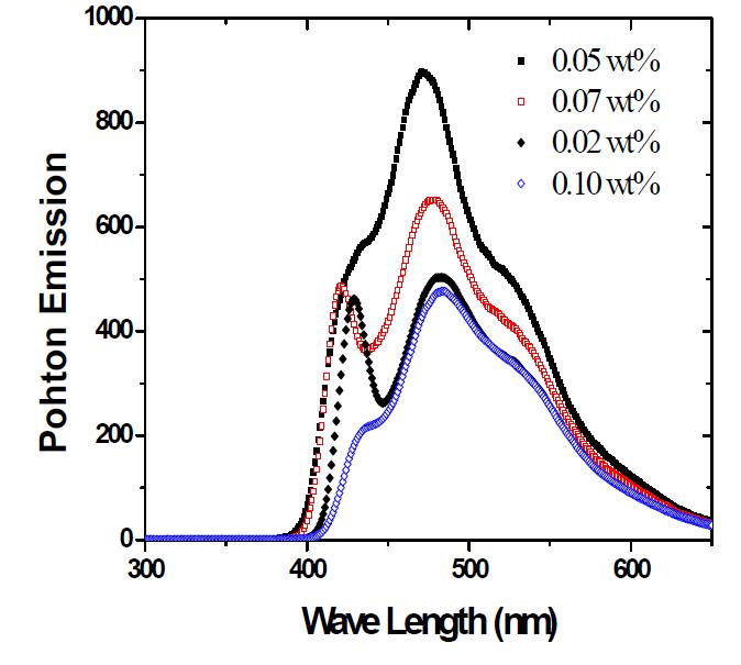 유기섬광체 POPOP 함량 변화에 따른 발광 스펙트럼.