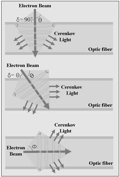 전자선의 입사각도와 광섬유에서 전달되는 체렌코프 광량과의 관계.