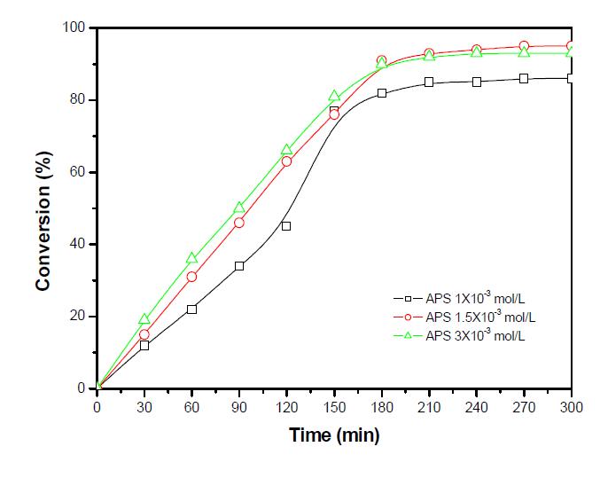 APS 농도 변화에 따른 poly(St-EA)의 전환율.