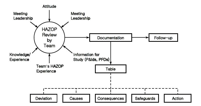 HAZOP 분석기법의 흐름도.