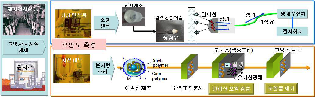 Fig. 3.1.24. 오염도 측정 대상별 측정 방법 및 개념.