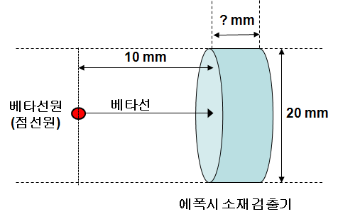 Fig. 3.1.29. 베타선 검출용 섬광체 모델링.