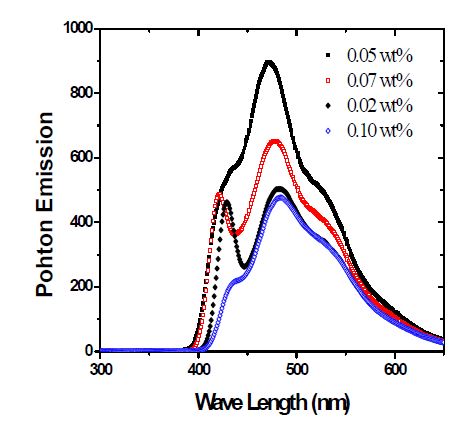 Fig. 3.1.30. 유기섬광체 POPOP 함량 변화에 따른 발광 스펙트럼
