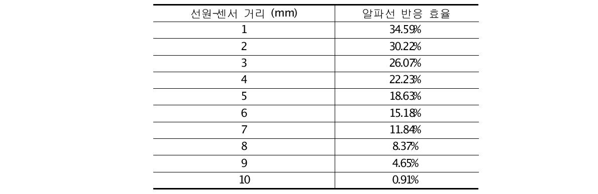 알파 선원과 센서의 거리에 따른 알파선 응답특성