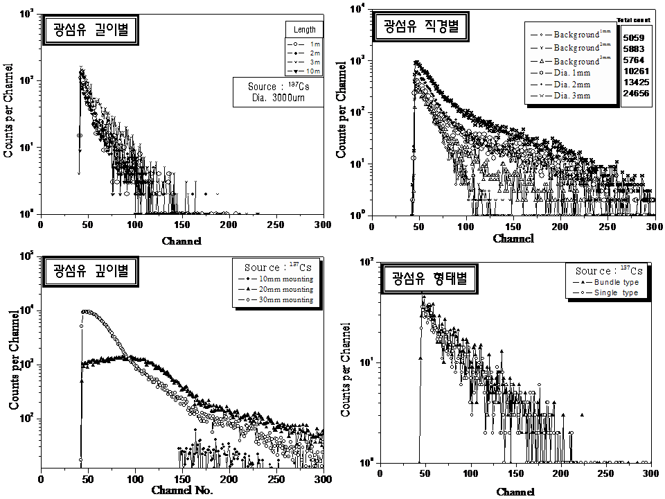 Fig. 3.1.34. 광섬유의 기하학적 조건에 따른 센서 성능평가.