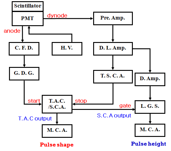 Fig. 3.1.35. 파형분석법을 이용한 알파선과 베타선의 신호분리 회로도.