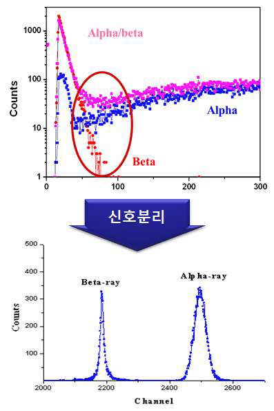 Fig. 3.1.36. 알파/베타선의 동시 측정 스펙트럼 및 파형분석법을 이용한 알파선과 베타선의 신호분리