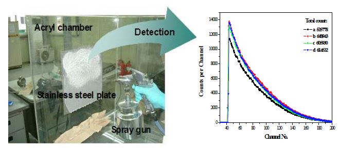 Fig. 3.1.40. 유기섬광체가 함침된 poly(St-EA) 고분자의 방사능 오염도 검출.