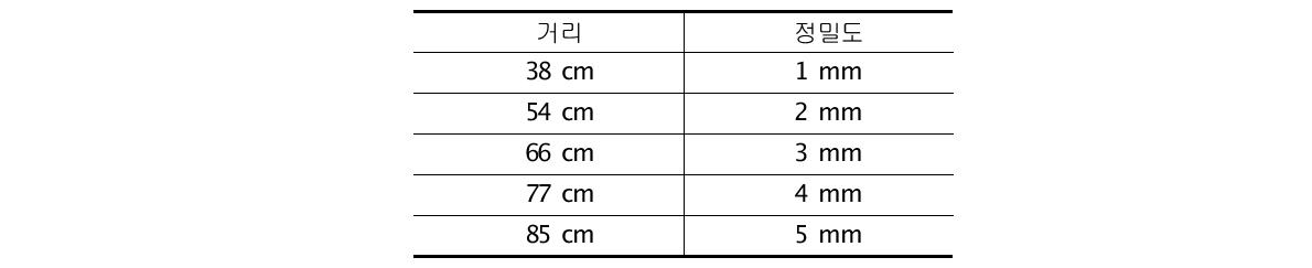 스테레오 비전의 거리별 정밀도.