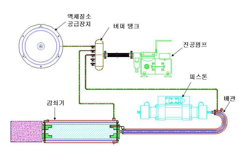 Fig. 3.1.69. 액체질소 공급 장치 및 진공 유지 장치 시스템 구성도.