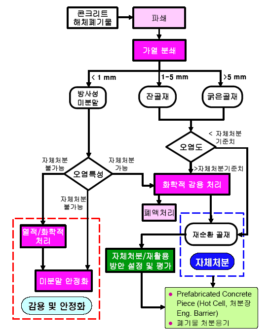 Fig. 3.3.3. 콘크리트 해체폐기물의 감용 및 재활용 공정개념.