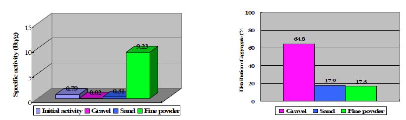 Fig. 3.3.7. Semi-pilot 실험 후 연구로 방사화 해체 콘크리트 골재의 오염도 분포 및 회수율.
