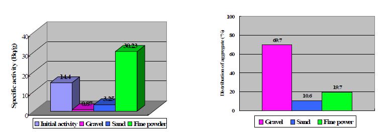 Fig. 3.3.8. Semi-pilot 실험 후 우라늄 변환시설 해체 콘크리트 골재의 오염도 분포 및 회수율.