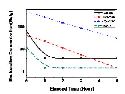 Fig. 3.3.16. Specific radioactivity during leaching by 4.0M HNO3-0.1M Ce(IV) solution
