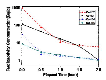 Fig. 3.3.17. Specific radioactivity during repetition leaching by 2.0M HNO3 solution