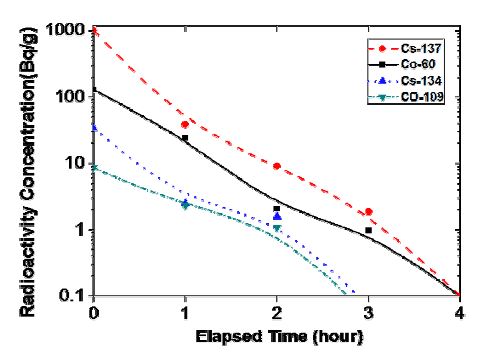 Fig. 3.3.18. Specific radioactivity during repetition leaching by 4.0M HNO3 solution.