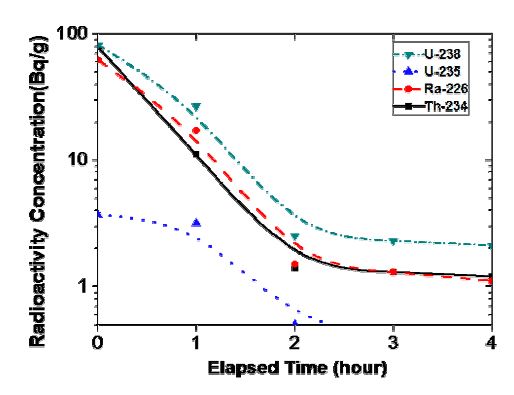 Fig. 3.3.19. Specific radioactivity during repetition leaching by 4.0 M HNO3-0.1 M Ce(IV) solution