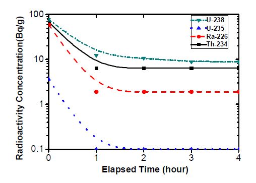 Fig. 3.3.20. Specific radioactivity during repetition leaching by 0.5M H2O2 - 1.0M Na2CO3 solution