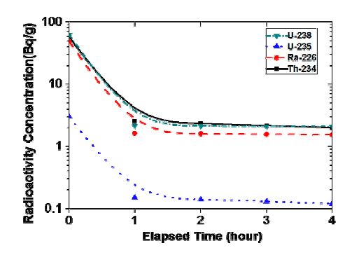 Fig. 3.3.21. Specific radioactivity during leaching by 4.0M HNO3 solution