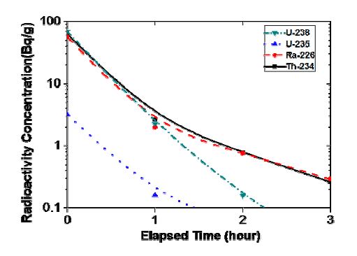 Fig. 3.3.22. Specific radioactivity during repetition leaching by 4.0M HNO3 solution
