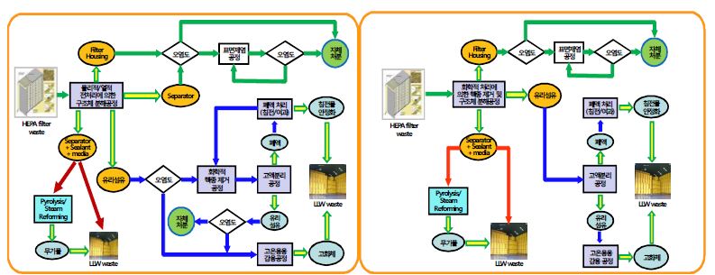 Fig. 3.3.26. 저방사성 및 고방사성 오염 HEPA 필터 폐기물 처리 공정 flowsheet.