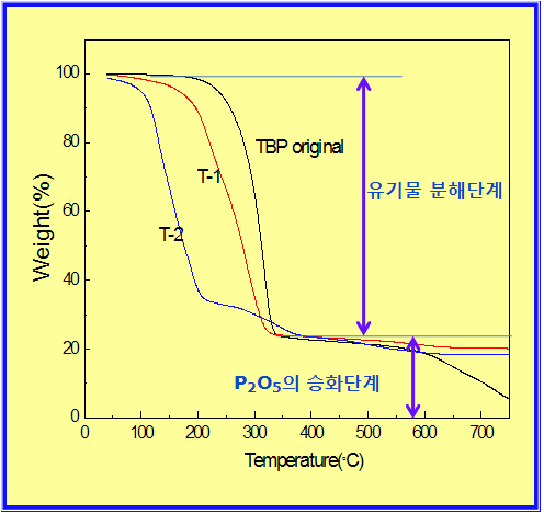 Fig. 3.3.37. Weight reduction pattern of two uranium-bearing TBP-dodecane waste and pure TBP at elevated temperatures under N2 atmosphere