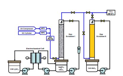 Fig. 3.3.47. A schematic diagram of MEO process for NOx removal