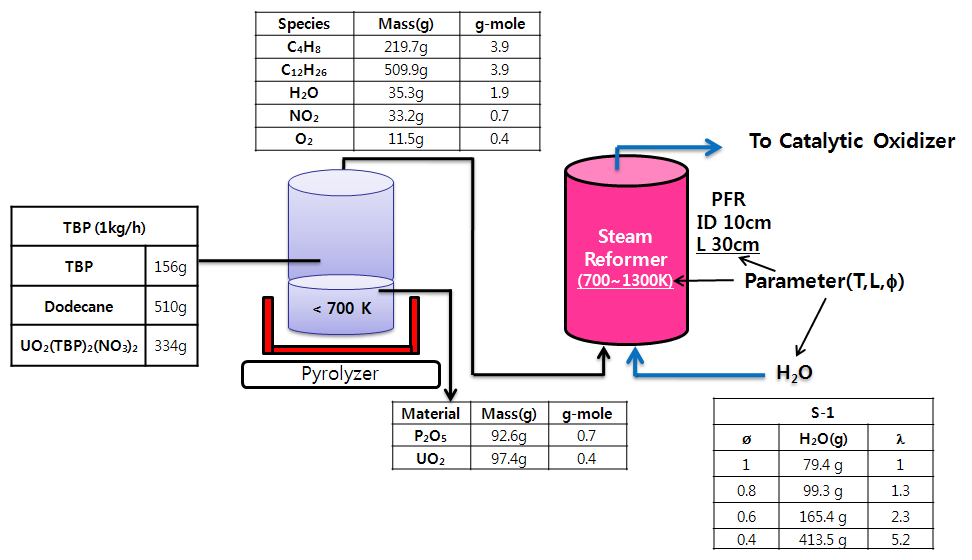Fig. 3.3.49. Parametric study of steam reformer for gaseous mixtures from the pyrolysis of waste TBP solution