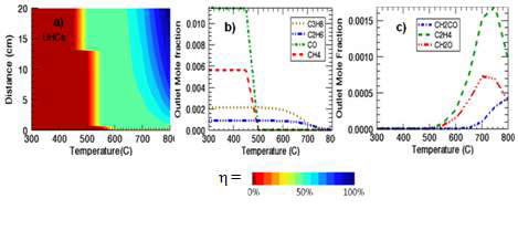 Fig. 3.3.54. Temperature effect on the reactor performance at φ = 0.2 and GHSV = 20000h-1