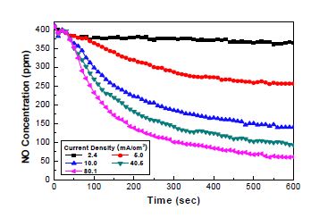 Fig. 3.3.56. Changes in NO concentration with respect to time as a function of current density