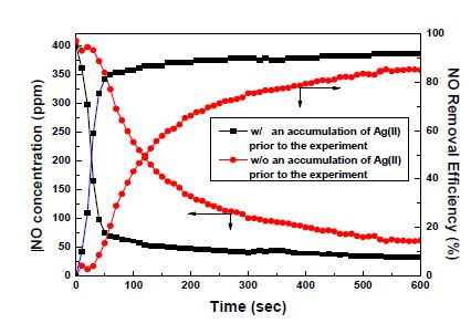 Fig. 3.3.57. Changes in NO concentration and NO removal efficiency by scrubbing liquid with and without Ag(II) accumulation before commencing the gas removal experiment, as a function of time