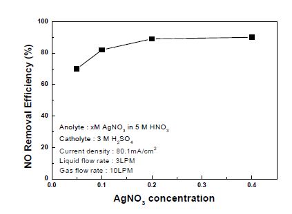 Fig. 3.3.58. Effect of AgNO3 concentration on NO removal efficiency