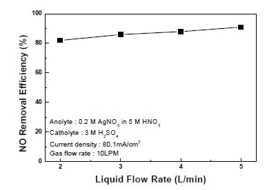 Fig. 3.3.59. Effect of scrubbing liquid flow rate on NO removal efficiency