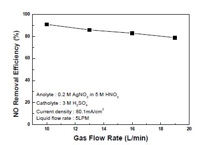 Fig. 3.3.60. Effect of gas flow rate on NO removal efficiency