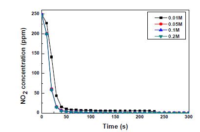 Fig. 3.3.61. Effect of sodium sulfite concentration for the removal of NO2.