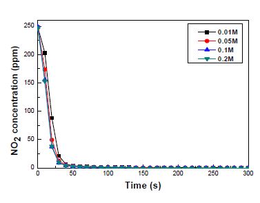 Fig. 3.3.62. Effect of sodium sulfide concentration for the removal of NO2.