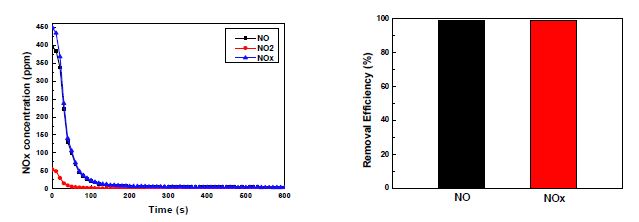 Fig. 3.3.63. Changes in NO, NO2, and NOX concentrations with respect to time and the removal efficiencies of NOX through gas scrubber Ⅰ,Ⅱ.