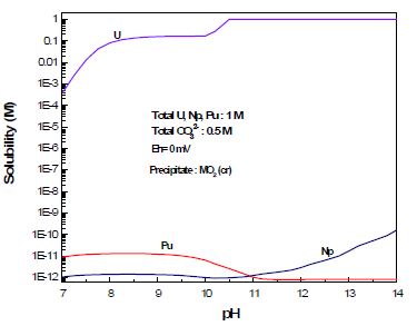 Fig. 3.4.2. mV 산화력의 용액에서 U, Pu, Np 산화물의 용해도.