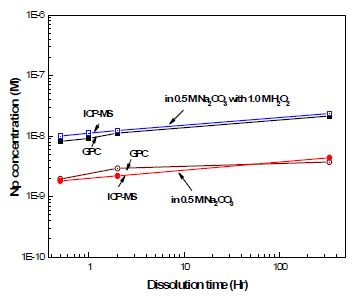 Fig. 3.4.5. NpO2의 탄산염에서 용해도.