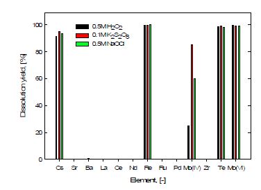 Fig. 3.4.10. 산화제 종류에 따른 FP 산화물의 용해율.