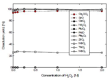 Fig. 3.4.11. H2O2 농도별 용해율.