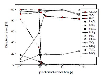 Fig. 3.4.13. pH에 따른 용해성.