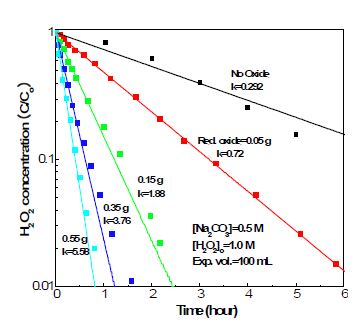 Fig. 3.4.18. H2O2 분해.